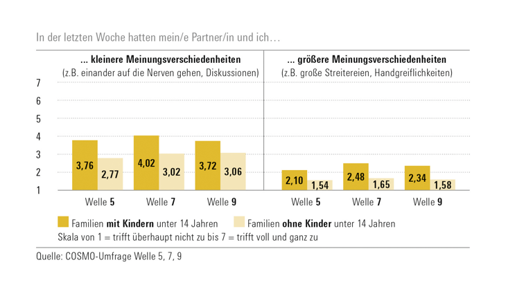 Abbildung Ergebnisse aus Welle 5, 7, 9 zur Aussage "In der letzten Woche hatten mein/e Partner/in und ich.. .kleinere / größere Meinungsverschiedenheiten