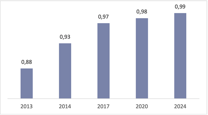 Diagramm zu Vollzeitäquivalenten pro Kommune von Netzwerkkoordinierenden in Deutschland im Zeitverlauf