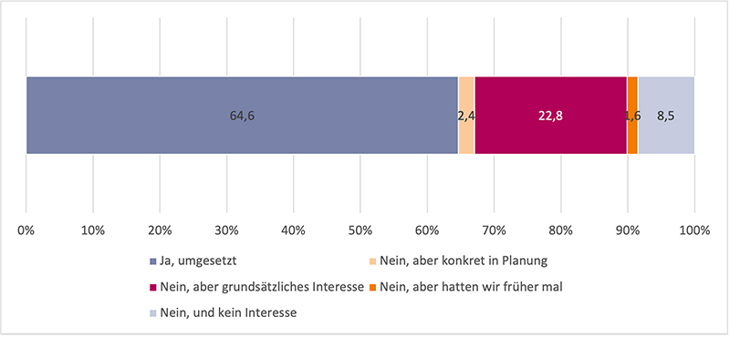 Diagramm zur Verbreitung von Lotsendiensten