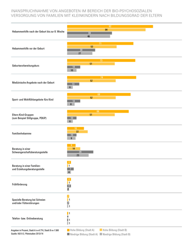 Abb. 3: Inanspruchnahme von Angeboten im Bereich der bio-psychosozialen Versorgung von Familien mit Kleinkindern nach Bildungsgrad der Eltern (Datenreport 2015, S. 16, Abb.6)