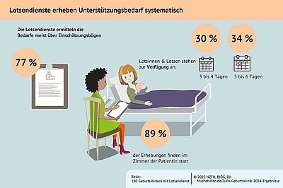Schaubild zur Frage Wie arbeiten Lotsendienste in Geburtskliniken?