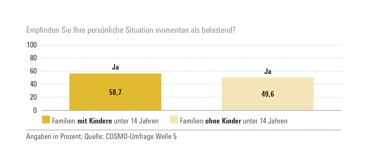 Abbildung Ergebnisse aus Welle 5 zur Frage "Empfinden Sie Ihre persönliche Situation momentan als belastend?"