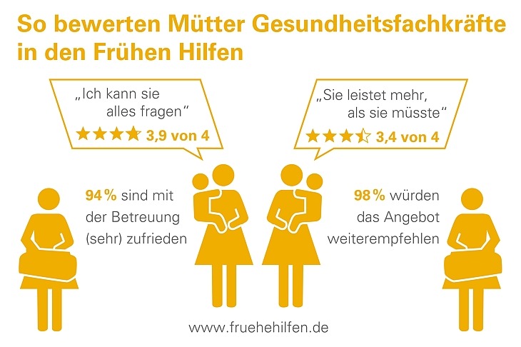 Infografik zur Elternbefragung zum Einsatz von Gesundheitsfachkräften