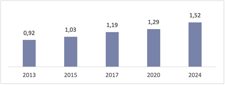 Dagramm vollzeitaequivalente Gesundheitsfachkraefte in Deutschland Zeitverlauf Kommune