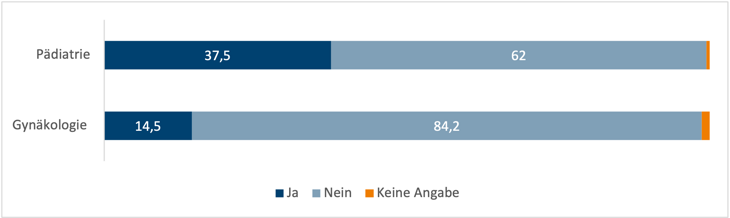 Diagramm zu Teilnahme pädiatrischer und gynäkologischer Praxen an Qualitätszirkeln