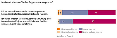 Balkendiagramm zur Frage "Wie zufrieden sind die Mitarbeitenden in Geburtskliniken mit der Umsetzung der Lotsendienste?"