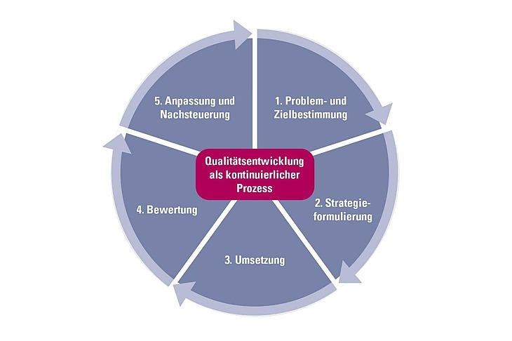 Schaubild Qualitätsentwicklung als kontinuierlicher Prozess