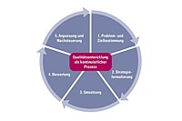 Schaubild zur "Qualitätsentwicklung als kontinuierlicher Prozess" 