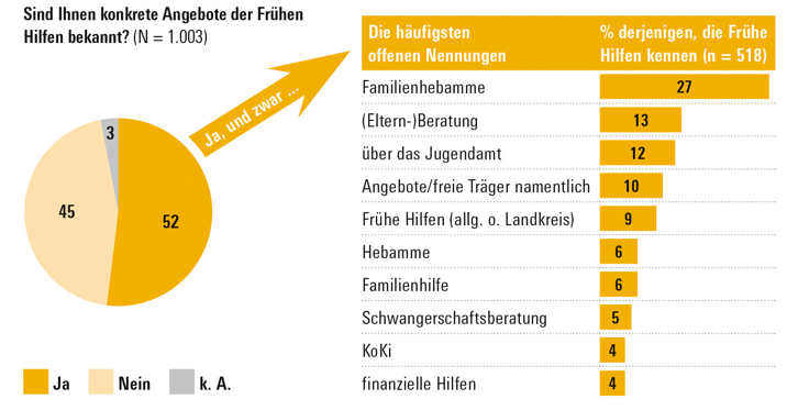 Abbildung zeigt Tabelle und Tortendiagramm zur Bekanntheit von Frühen Hilfen