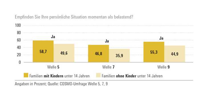 Abbildung Ergebnisse aus Welle 5, 7, 9 zur Frage "Empfinden Sie Ihre persönliche Situation momentan als belastend?"