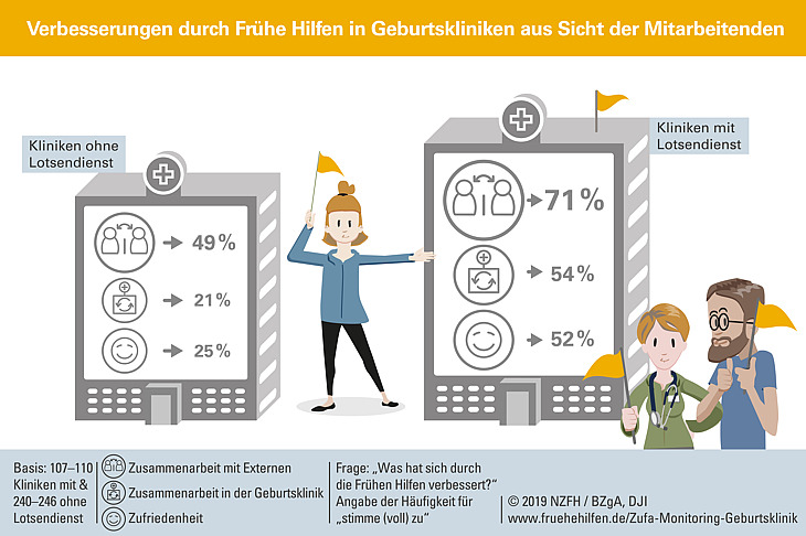 Abbildung zeigt Infografik: Verbesserungen durch Frühe Hilfen in Geburtskliniken aus Sicht der Mitarbeitenden 