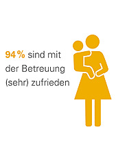 Ausschnitt Infografik: Mutter mit Kind auf Arm und Text: 94% sind mit der Betreuung (shr) zufrieden