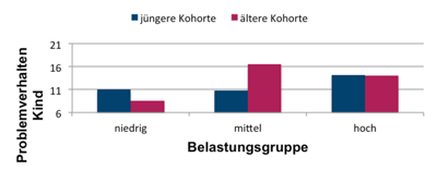 Abb. 3: Kindliches Problemverhalten für die drei Belastungsgruppen 