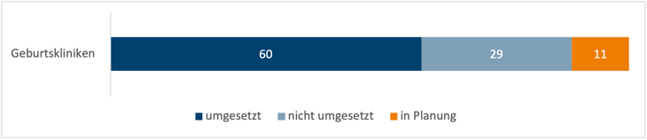 Diagramm zu Teilnahme von Geburtskliniken an Netzwerktreffen