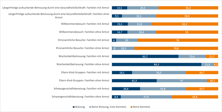 Diagramm zur Kenntnis und Nutzung von ausgewählten Angeboten 