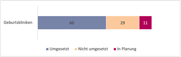 Diagramm zu Teilnahme von Geburtskliniken an Netzwerktreffen