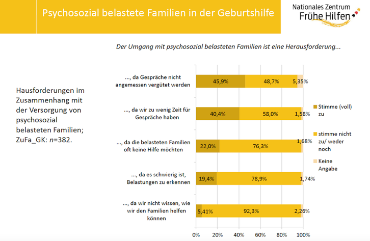 Grafik: Psychosozial belastete Familien in der Geburtshilfe