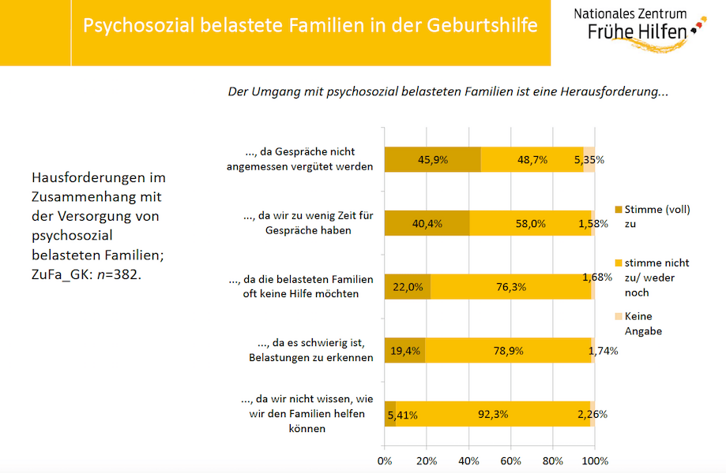 Grafik: Psychosozial belastete Familien in der Geburtshilfe Grafik: Psychosozial belastete Familien in der Geburtshilfe