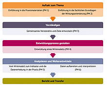 Schema Projektverlauf für wirkungsorientiertes Arbeiten in den Frühen Hilfen
