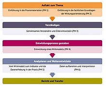 Schema Projektverlauf für wirkungsorientiertes Arbeiten in den Frühen Hilfen