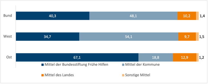 Diagramm zu Finanzierungsquellen der Netzwerkkoordinierungsstellen Frühe Hilfen