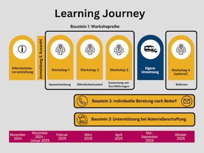 Schaubild: Learning Journey (deusch: Lernreise) beschreibt die Themen der Workshops und Bausteine