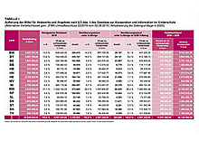 /fileadmin/user_upload/fruehehilfen.de/Bilder_Fruehehilfen/Tabelle-Verteilschluessel-2026-2028-311x220px.jpg