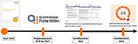 Timeline zur Entwicklung des Qualitätsrahmens