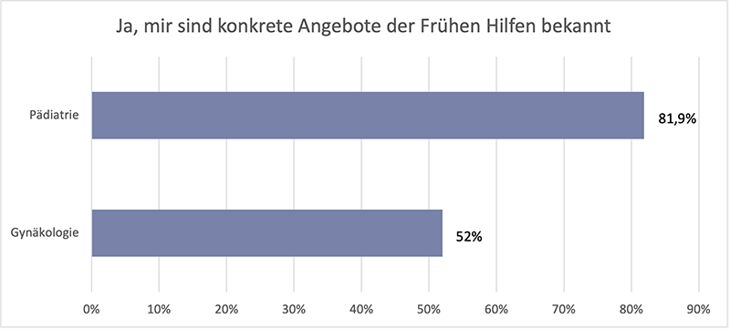 Diagramm zu Kenntnis von konkreten Angeboten der Frühen Hilfen bei pädiatrischen und gynäkologischen Praxen