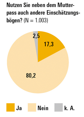 Abbildung zeigt Tabelle und Tortendiagramm zur Nutzung von Einschätzungsbögen zur Dokumentation psychosozialer Belastungen