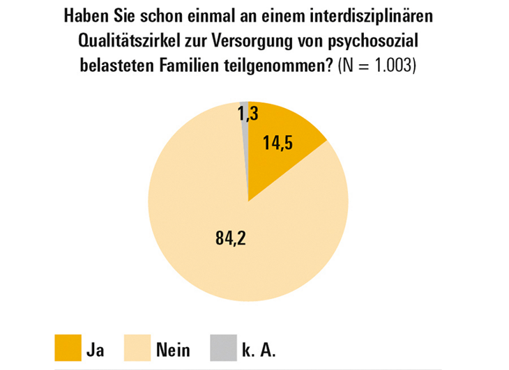 Abbildung zeigt Tortendiagramme zur Teilnahme an interdisziplinären Qualitätszirkeln