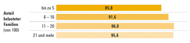 Abbildung zeigt Balkendiagramm zur Wahrnehmung der Herausforderung im Umgang mit psychosozial belasteten Familien nach Anteil belasteter Familien in der Praxis