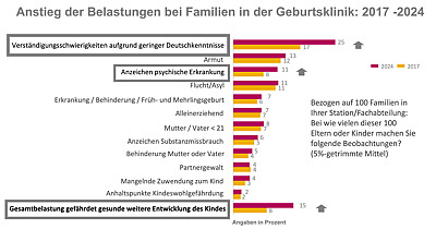 Diagramm zur Frage Welche Belastungen haben seit der Erhebung im Jahr 2017 zugenommen?