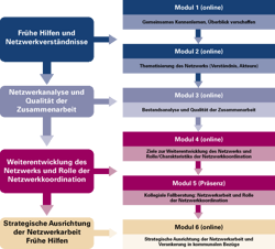 Beschreibung von Inhalten und Modulen des Kompaktkurses Beschreibung von Inhalten und Modulen des Kompaktkurses