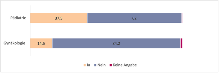 Diagramm zu Teilnahme pädiatrischer und gynäkologischer Praxen an Qualitätszirkeln
