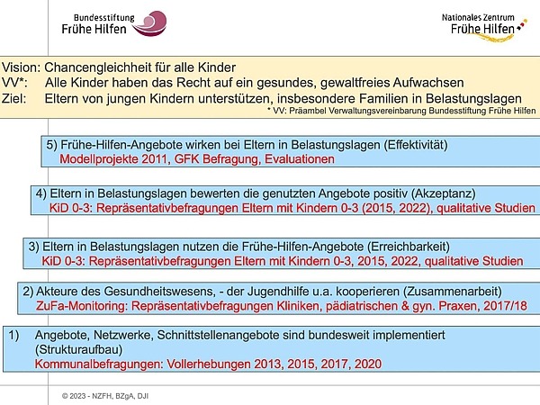 Schaubild Wirkungstreppe