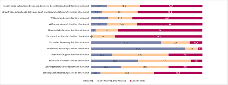 Diagramm zur Kenntnis und Nutzung von ausgewählten Angeboten