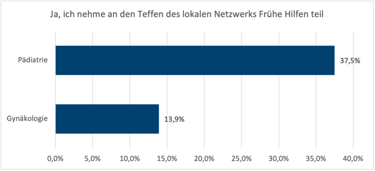 Diagramm zu Teilnahme pädiatrischer und gynäkologischer Praxen an Netzwerktreffen