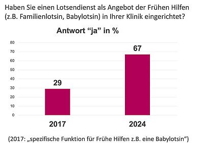 Balkendiagramm zur Frage "In wie viel Kliniken gibt es einen Lotsendienst als Angebot der Frühen Hilfen?"