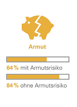 Balkengrafik mit Sparschwein-Icon zu Armut