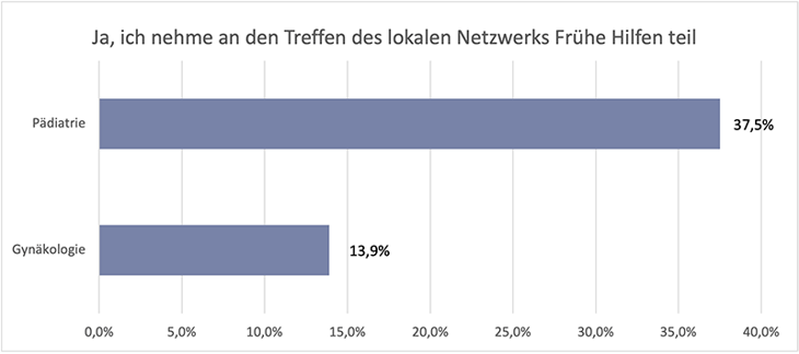 Diagramm zu Teilnahme pädiatrischer und gynäkologischer Praxen an Netzwerktreffen