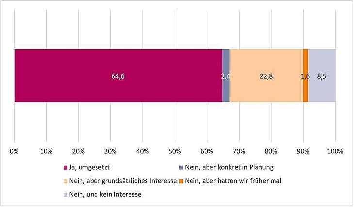 Diagramm zur Verbreitung von Lotsendiensten