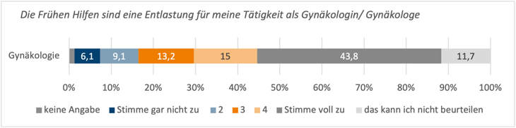 Diagramm zu Entlastung der befragten Gynäkologinnen und Gynäkologen durch Frühe Hilfen