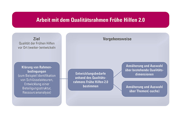 Schaubild Arbeit mit dem Qualitätsrahmen Frühe Hilfen 2.0