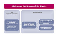 Schaubild zur "Arbeit mit dem Qualitätsrahmen 2.0"