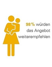 Ausschnitt Infografik: Mutter mit Kind auf Arm und Text: 98% würden das Angebot weiterempfehlen Ausschnitt Infografik: Mutter mit Kind auf Arm und Text: 98% würden das Angebot weiterempfehlen