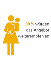 Ausschnitt Infografik: Mutter mit Kind auf Arm und Text: 98% würden das Angebot weiterempfehlen