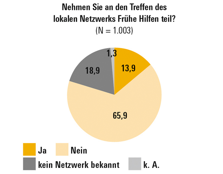 Abbildung zeigt Tortendiagramme zur Teilnahme an Treffen des lokalen Netzwerks Frühe Hilfen