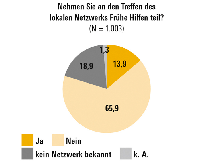 Abbildung zeigt Tortendiagramme zur Teilnahme an Treffen des lokalen Netzwerks Frühe Hilfen