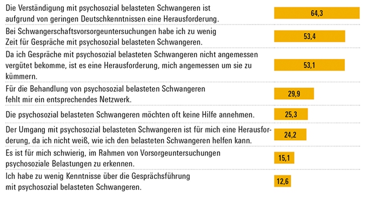 Abbildung zeigt Balkendiagramm zu Herausforderungen im Umgang mit psychosozial belasteten Schwangeren